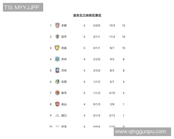 重庆足球队在联合会杯积分榜上以61分稳居第一名 重庆足球队在联合会杯积分榜上以61分稳居第一名